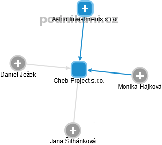 Cheb Project s.r.o. - náhled vizuálního zobrazení vztahů obchodního rejstříku
