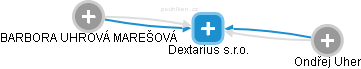Dextarius s.r.o. - náhled vizuálního zobrazení vztahů obchodního rejstříku