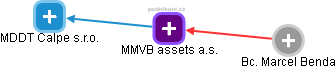 MMVB assets a.s. - náhled vizuálního zobrazení vztahů obchodního rejstříku