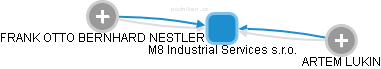 M8 Industrial Services s.r.o. - náhled vizuálního zobrazení vztahů obchodního rejstříku