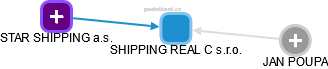 SHIPPING REAL C s.r.o. - náhled vizuálního zobrazení vztahů obchodního rejstříku