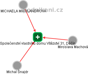 Společenství vlastníků domu Vítězství 31, Děčín - náhled vizuálního zobrazení vztahů obchodního rejstříku
