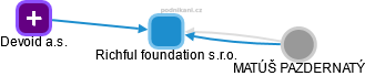 Richful foundation s.r.o. - náhled vizuálního zobrazení vztahů obchodního rejstříku