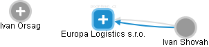 Europa Logistics s.r.o. - náhled vizuálního zobrazení vztahů obchodního rejstříku