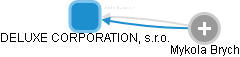 DELUXE CORPORATION, s.r.o. - náhled vizuálního zobrazení vztahů obchodního rejstříku