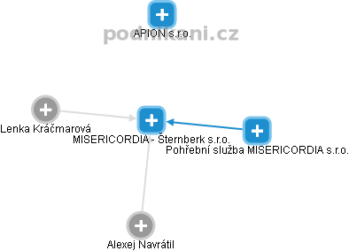 MISERICORDIA - Šternberk s.r.o. - náhled vizuálního zobrazení vztahů obchodního rejstříku