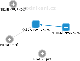 Ostrava rooms s.r.o. - náhled vizuálního zobrazení vztahů obchodního rejstříku