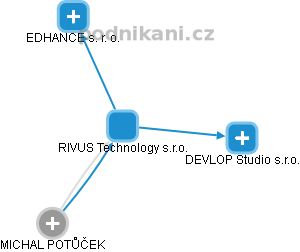 RIVUS Technology s.r.o. - náhled vizuálního zobrazení vztahů obchodního rejstříku