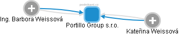 Portillo Group s.r.o. - náhled vizuálního zobrazení vztahů obchodního rejstříku