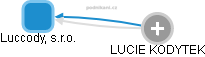 Luccody, s.r.o. - náhled vizuálního zobrazení vztahů obchodního rejstříku