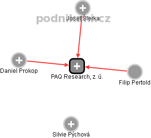 PAQ Research, z. ú. - náhled vizuálního zobrazení vztahů obchodního rejstříku