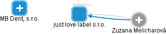 just love label s.r.o. - náhled vizuálního zobrazení vztahů obchodního rejstříku