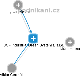 IGS - Industrial Green Systems, s.r.o. - náhled vizuálního zobrazení vztahů obchodního rejstříku