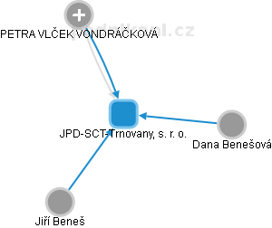 JPD-SCT-Trnovany, s. r. o. - náhled vizuálního zobrazení vztahů obchodního rejstříku