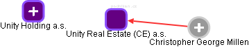 Unity Real Estate (CE) a.s. - náhled vizuálního zobrazení vztahů obchodního rejstříku