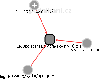 LK Společenstvo Moravských Vlků, z. s. - náhled vizuálního zobrazení vztahů obchodního rejstříku