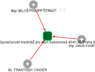 Společenství vlastníků pro dům Sokolovská 454/126, Praha 8 - náhled vizuálního zobrazení vztahů obchodního rejstříku