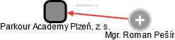 Parkour Academy Plzeň, z. s. - náhled vizuálního zobrazení vztahů obchodního rejstříku