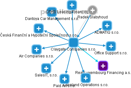 Claygate Companies s.r.o. - náhled vizuálního zobrazení vztahů obchodního rejstříku