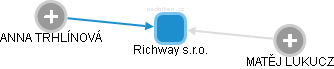 Richway s.r.o. - náhled vizuálního zobrazení vztahů obchodního rejstříku