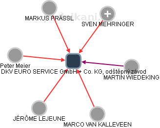 DKV EURO SERVICE GmbH + Co. KG, odštěpný závod - náhled vizuálního zobrazení vztahů obchodního rejstříku
