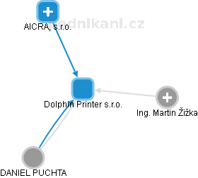 Dolphin Printer s.r.o. - náhled vizuálního zobrazení vztahů obchodního rejstříku