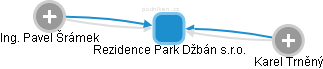 Rezidence Park Džbán s.r.o. - náhled vizuálního zobrazení vztahů obchodního rejstříku