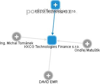 KKCG Technologies Finance s.r.o. - náhled vizuálního zobrazení vztahů obchodního rejstříku