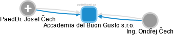Accademia del Buon Gusto s.r.o. - náhled vizuálního zobrazení vztahů obchodního rejstříku