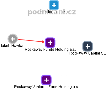 Rockaway Funds Holding a.s. - náhled vizuálního zobrazení vztahů obchodního rejstříku