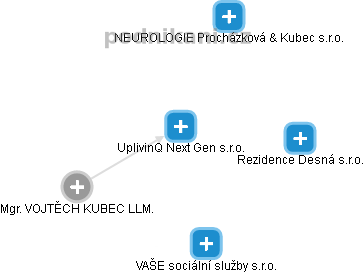 UplivinQ Next Gen s.r.o. - náhled vizuálního zobrazení vztahů obchodního rejstříku