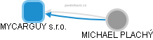 MYCARGUY s.r.o. - náhled vizuálního zobrazení vztahů obchodního rejstříku