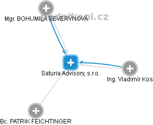 Saturia Advisory, s.r.o. - náhled vizuálního zobrazení vztahů obchodního rejstříku