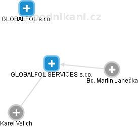 GLOBALFOL SERVICES s.r.o. - náhled vizuálního zobrazení vztahů obchodního rejstříku