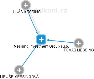 Messing Investment Group s.r.o. - náhled vizuálního zobrazení vztahů obchodního rejstříku
