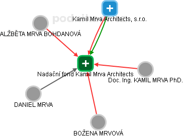 Nadační fond Kamil Mrva Architects - náhled vizuálního zobrazení vztahů obchodního rejstříku