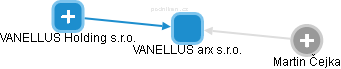 VANELLUS arx s.r.o. - náhled vizuálního zobrazení vztahů obchodního rejstříku