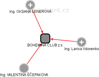 BOHEMINA CLUB z.s. - náhled vizuálního zobrazení vztahů obchodního rejstříku