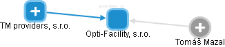 Opti-Facility, s.r.o. - náhled vizuálního zobrazení vztahů obchodního rejstříku