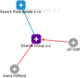 Search Group a.s. - náhled vizuálního zobrazení vztahů obchodního rejstříku