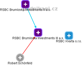 RSBC Brumlovka Investments III a.s. - náhled vizuálního zobrazení vztahů obchodního rejstříku