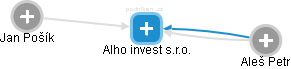 Alho invest s.r.o. - náhled vizuálního zobrazení vztahů obchodního rejstříku