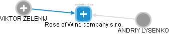 Rose of Wind company s.r.o. - náhled vizuálního zobrazení vztahů obchodního rejstříku