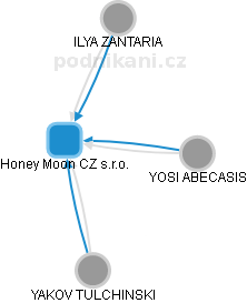 Honey Moon CZ s.r.o. - náhled vizuálního zobrazení vztahů obchodního rejstříku
