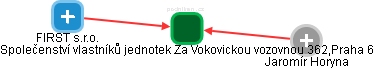 Společenství vlastníků jednotek Za Vokovickou vozovnou 362,Praha 6 - náhled vizuálního zobrazení vztahů obchodního rejstříku