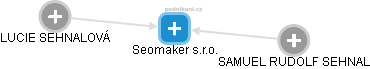 Seomaker s.r.o. - náhled vizuálního zobrazení vztahů obchodního rejstříku