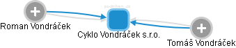 Cyklo Vondráček s.r.o. - náhled vizuálního zobrazení vztahů obchodního rejstříku