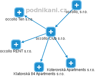 occollo Club s.r.o. - náhled vizuálního zobrazení vztahů obchodního rejstříku