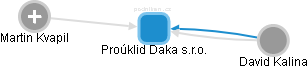 Proúklid Daka s.r.o. - náhled vizuálního zobrazení vztahů obchodního rejstříku