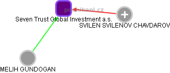 Seven Trust Global Investment a.s. - náhled vizuálního zobrazení vztahů obchodního rejstříku